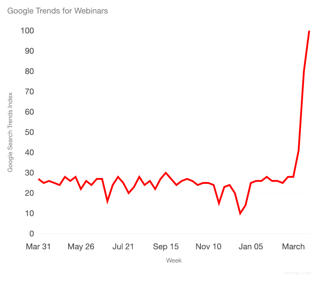 Google trends graph for webinars