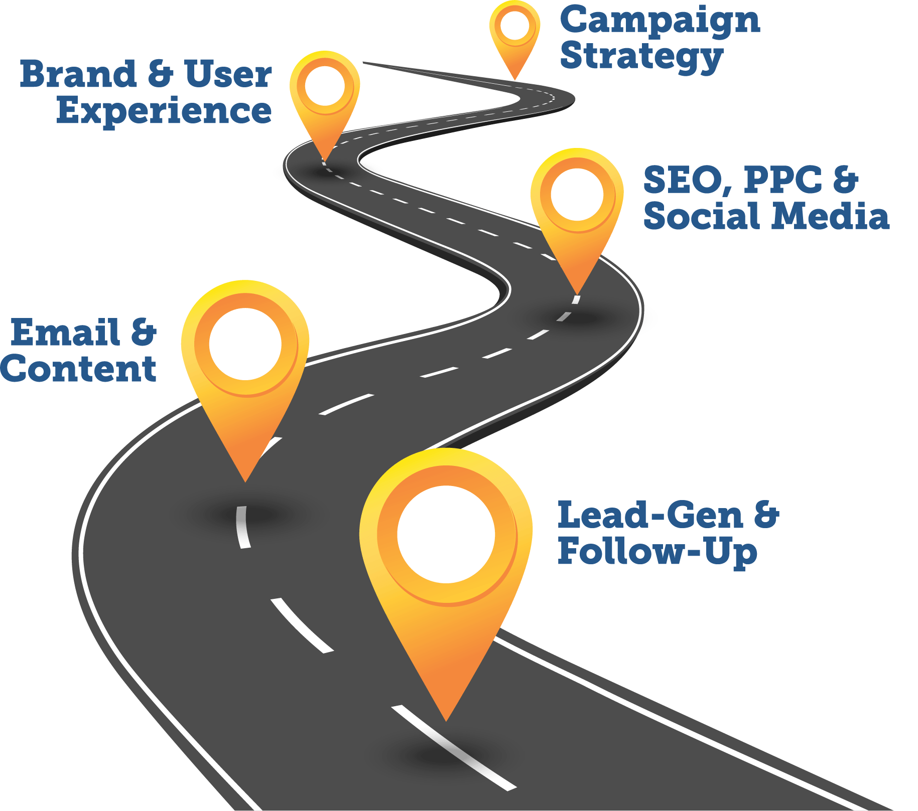 roadmap-graphic Illustration of a road with 5 map icons. The first icon reads "Campaign Strategy". The second icon reads "Brand & User Experience". The third icon reads "SEO, PPC & Social Media". The fourth icon reads "Email & Content". The fifth icon reads "Lead-Gen & Follow-Up".