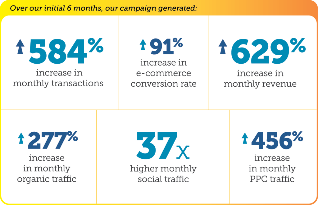 Rectangular graphic with 6 spots outlined in yellow for stats that support the DNA Vibe case study. The graphic reads "Over our initial 6 months, our campaign generated: 584% increase in monthly transactions, 91% increase in e-commerce conversion rate, 629% increase in monthly revenue, 277% increase in monthly organic traffic, 37x higher monthly social traffic, 456% increase in monthly PPC traffic."